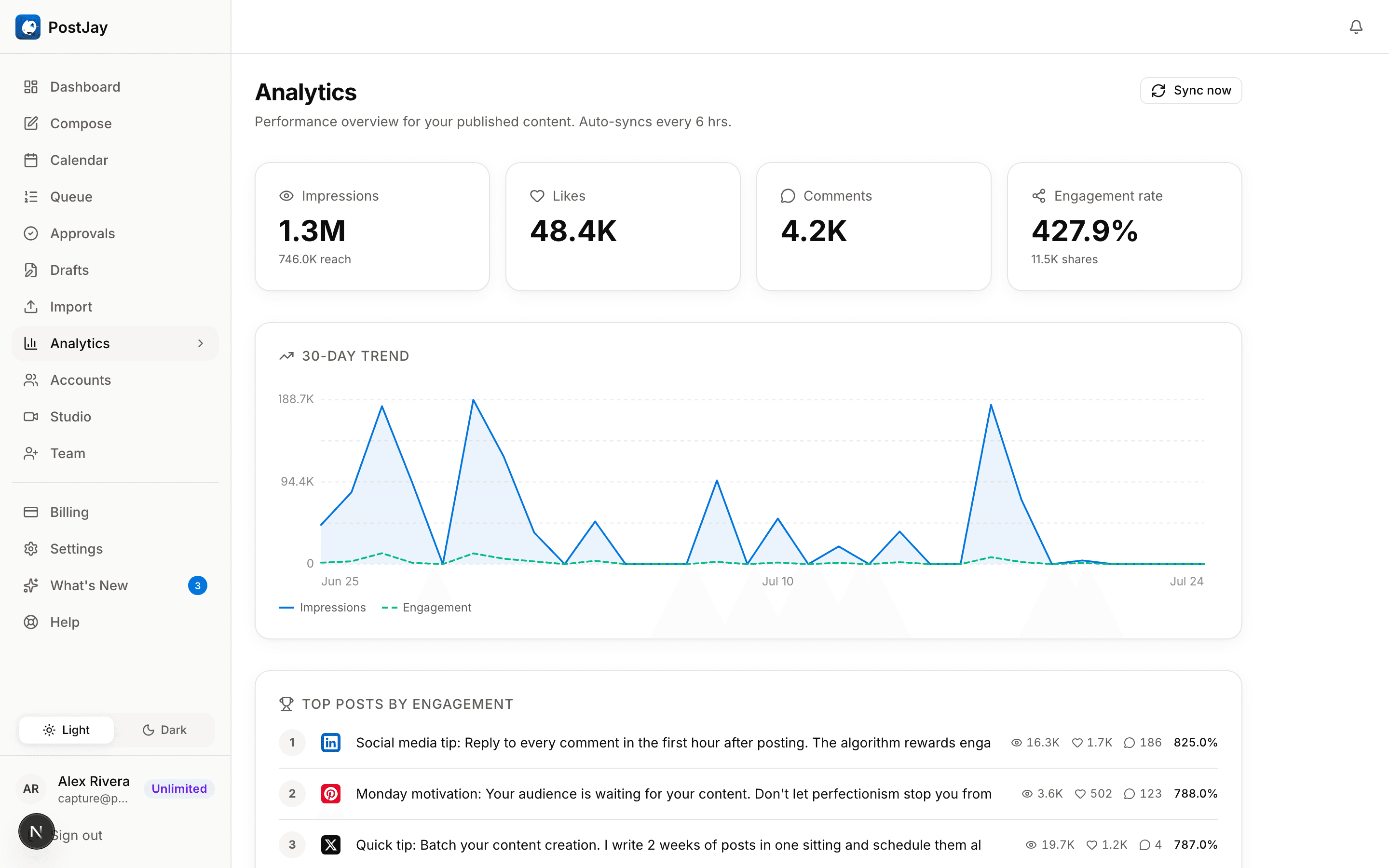 PostJay analytics dashboard with impressions, engagement, a 30-day trend chart and top posts